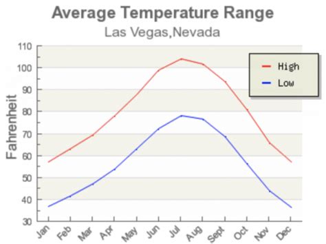 average december temperature las vegas.